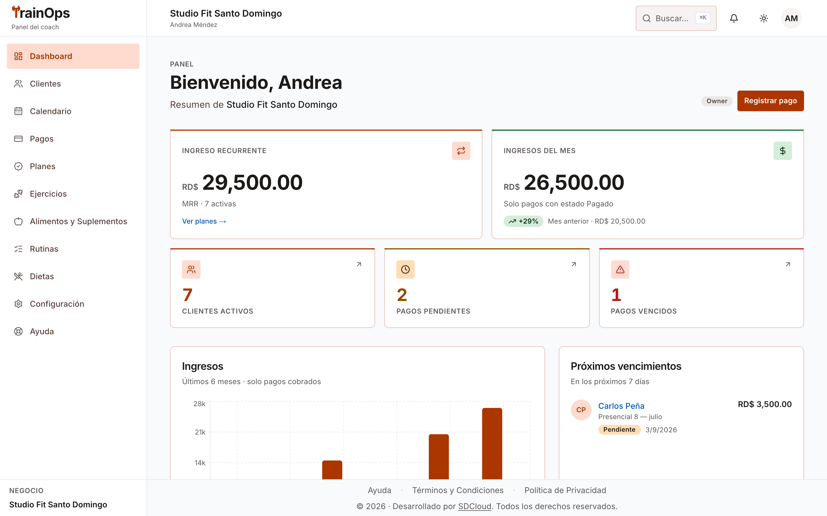 Panel de TrainOps: ingresos del mes, clientes activos, ingreso recurrente, gráfica de cobros de los últimos 6 meses y próximos vencimientos